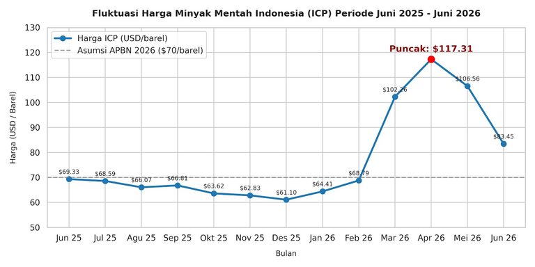 ICP Agustus Naik ke US$ 89,43 per Barel, Pemerintah Pantau Pasar Global
