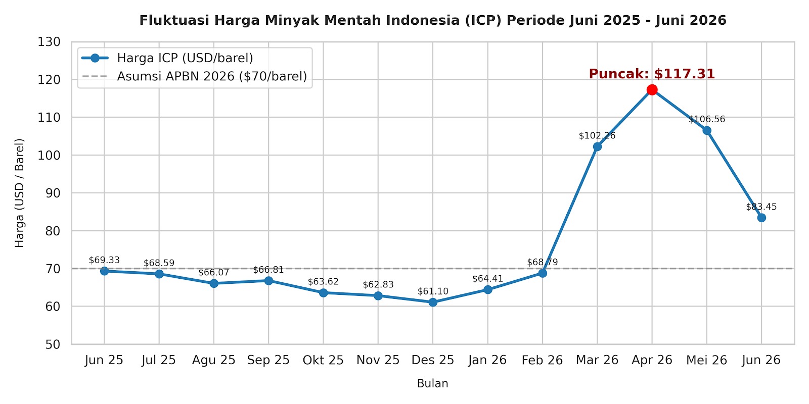 ICP Agustus Naik ke US$ 89,43 per Barel, Pemerintah Pantau Pasar Global